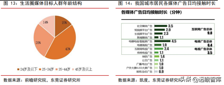 分众广告（生活圈媒体领军企业）