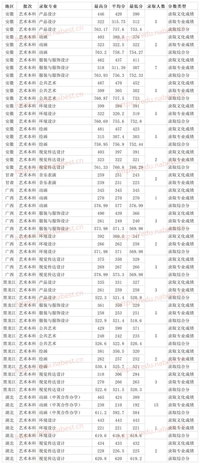 青岛科技大学是一本吗，青岛科技大学研究生分数线（青岛科技大学2021年各省各专业最低录取分数线）