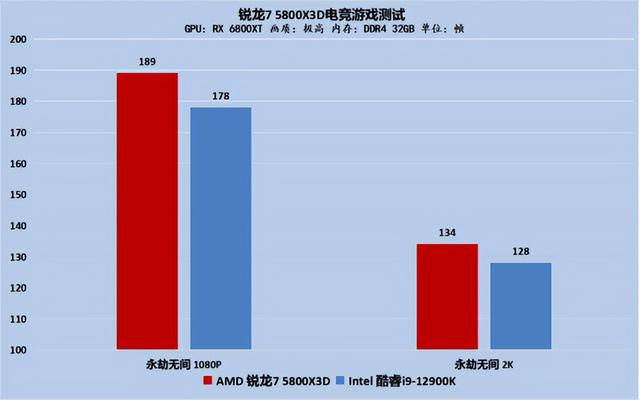 玩3d游戏什么显卡好，垂直同步开好还是不开好（帧数全面碾压Intel）