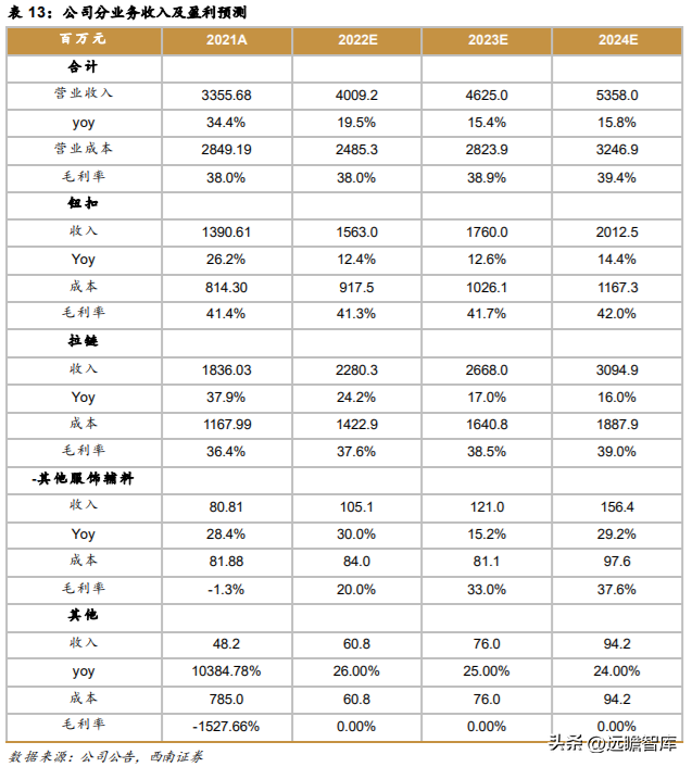 伟星集团（面向全球的辅料龙头）