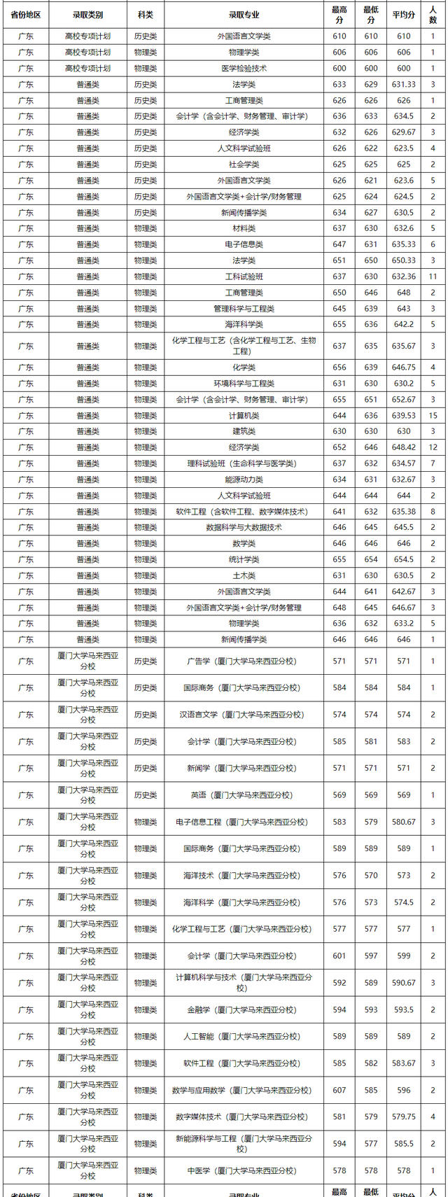 厦门大学马来西亚分校分数线，厦门大学分数线2022（厦门大学2021年在全国各省市本科招生的录取分数线解析）
