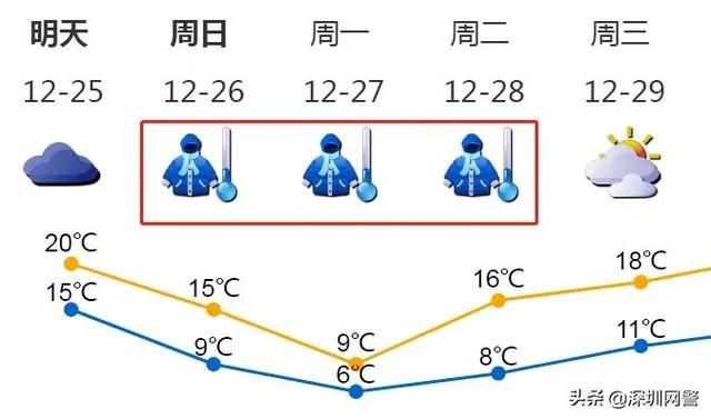 深圳冬天最冷多少度，深圳2021-2022冬天什么时候回暖（最低6℃，湿冷暴击）