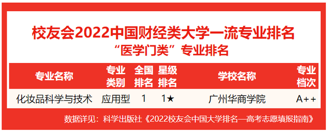 上海海关学院排名，2020年上海海关学院排名（校友会2022中国财经类大学一流专业排名）