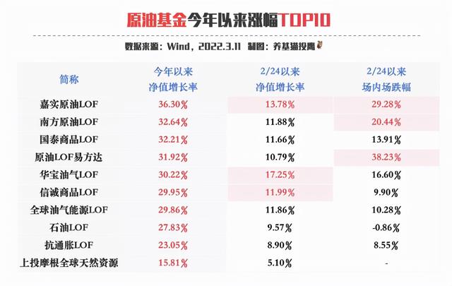 中国三大石油基金理财产品介绍（起底年内涨幅前十大原油基金）