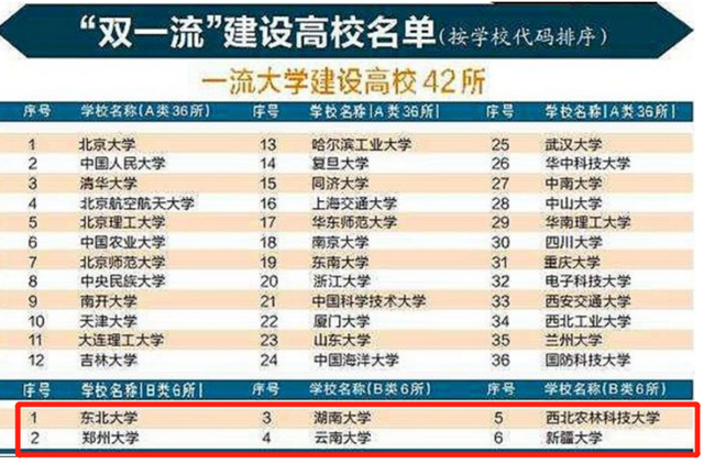 云南大学是双一流高校吗，云南大学是不是双一流大学（上轮6所“双一流B类”）
