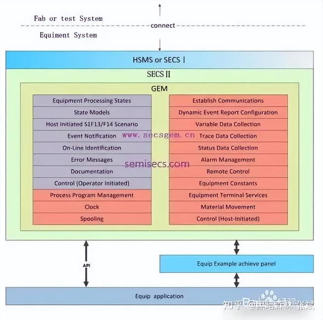 通讯地址指的是什么，<SECS/GEM>