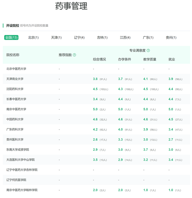 药物分析专业就业前景和就业方向，2022药物分析专业考研方向分析（医学门类下的一个大专业类别）