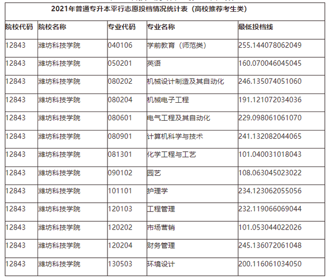 山东管理学院专升本分数线，2020山东管理学院专升本招生计划及专业（2021年山东各院校最低投档分数线汇总）