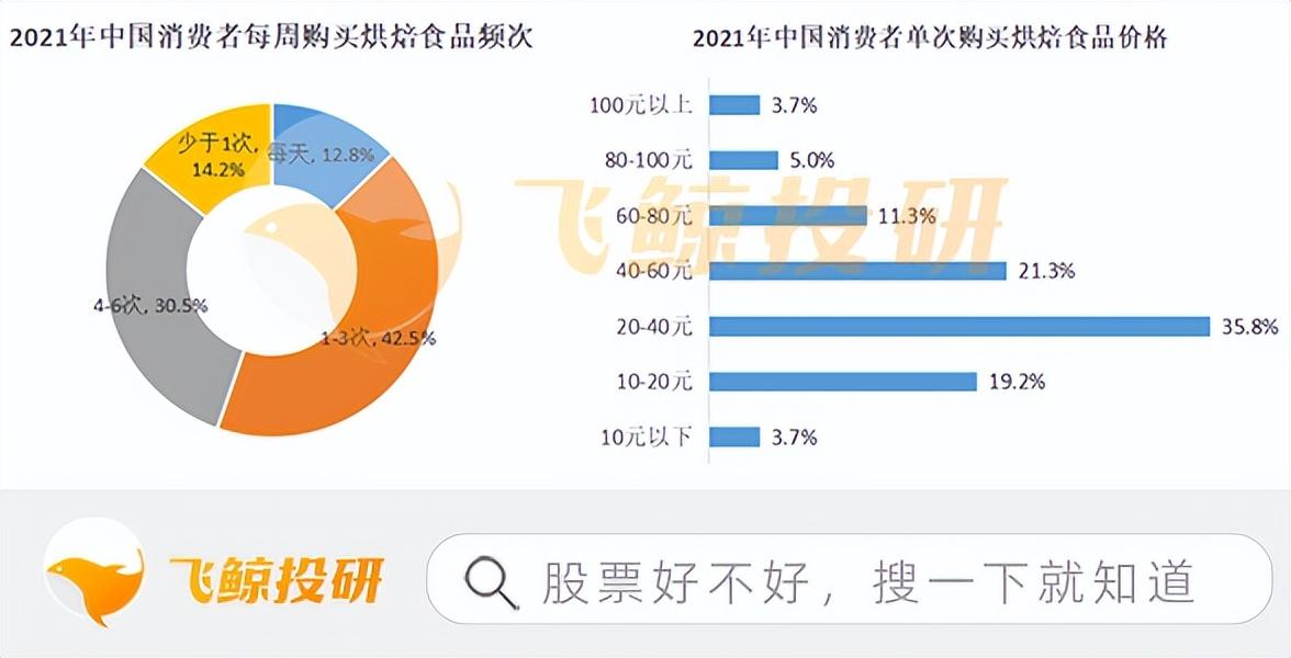 消费者人群画像分析怎么写，从消费者画像角度分析烘焙企业成长的核心逻辑