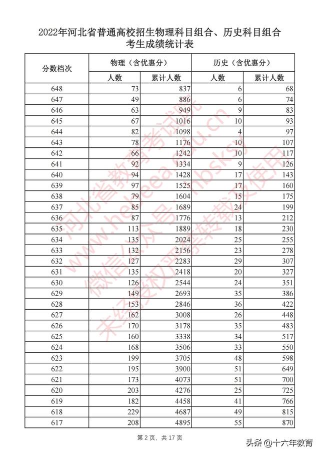 河北省高考录取分数线，2022年河北高考本科录取分数线（河北2022年全国高校招生本科批次最全投档线）
