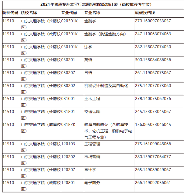 山东管理学院专升本分数线，2020山东管理学院专升本招生计划及专业（2021年山东各院校最低投档分数线汇总）