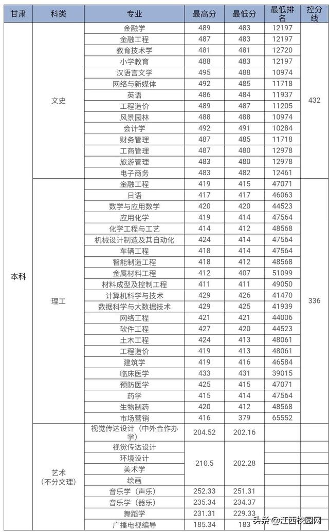 九江学院录取查询，2021级九江学院新生开学时间和入学指南及入学军训考试（来看2021年分省分专业录取分数线）