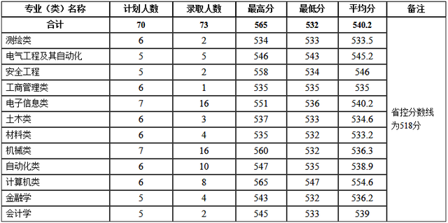 河南理工大学分数线，河南理工类大学排名及分数线（2022年河南省高考分数线正式公布）