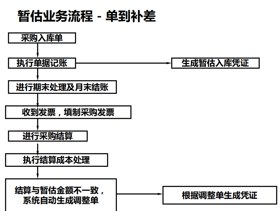 四川用友软件（财务人员速览）