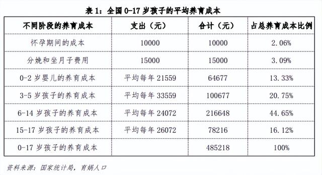 2022中国生育成本数据公布，中国生育率2018（2022中国生育成本报告公布）