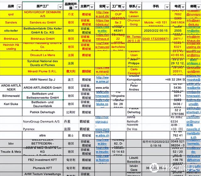 天猫羽绒服品牌大全，国外品牌羽绒服排行榜（——2022年双十二鹅绒被超全指南）