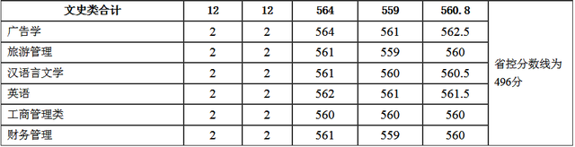 河南理工大学分数线，河南理工类大学排名及分数线（2022年河南省高考分数线正式公布）