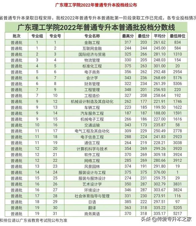 广东金融学院分数线，广东金融学院2021年各省各专业录取分数线（2022年广东专插本24所院校公布最低投档分）