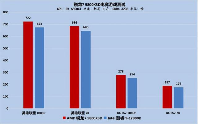 玩3d游戏什么显卡好，垂直同步开好还是不开好（帧数全面碾压Intel）