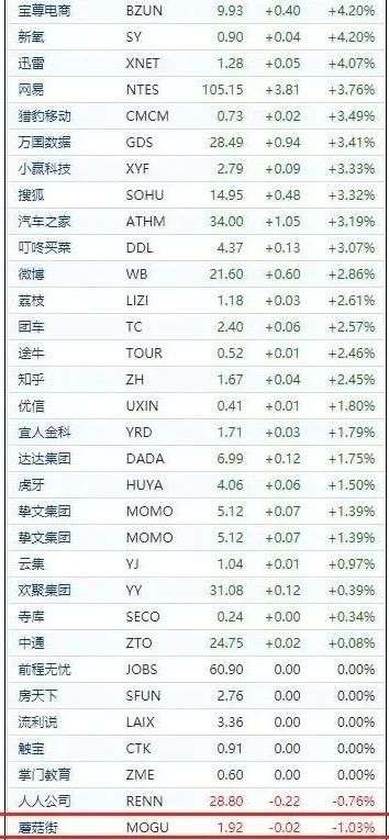 蘑菇街（五年亏损42亿）