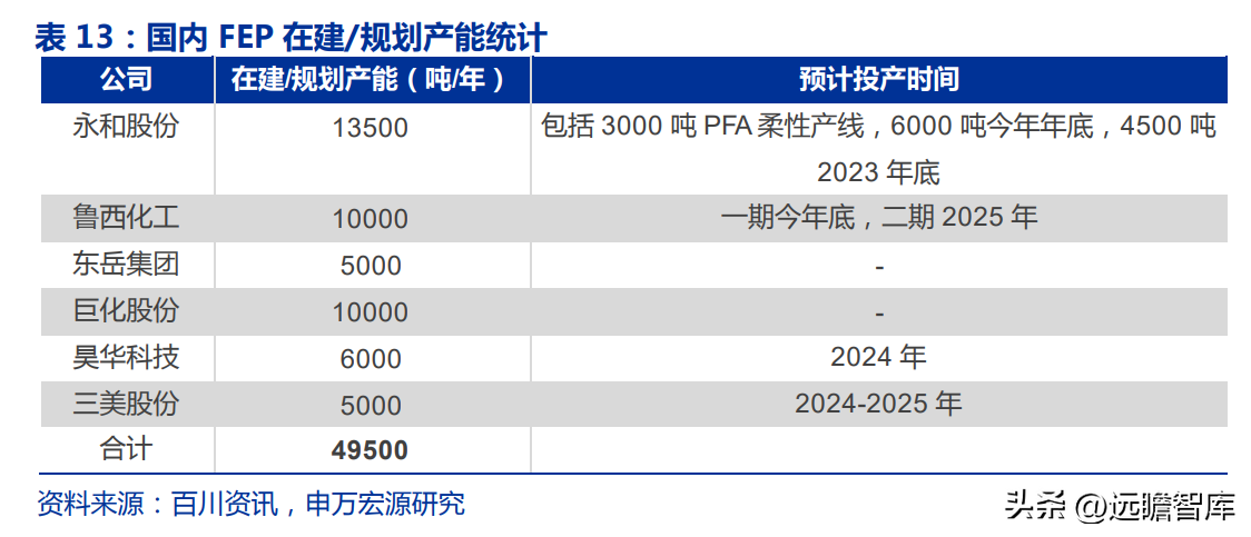 博智集团（全产业链的氟化工企业）