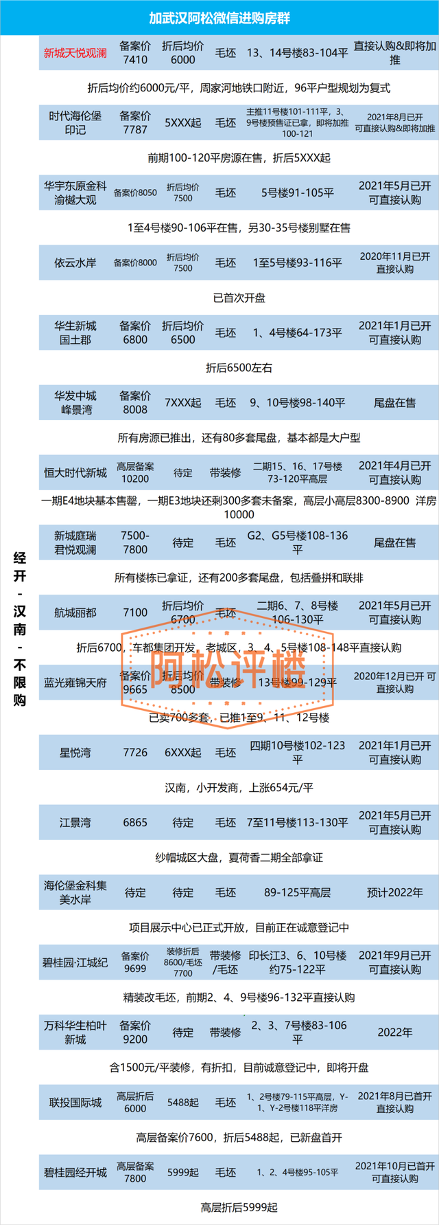 武汉当前在售和近期新楼盘总汇，武汉房价会跌吗（大武昌、大光谷、大汉阳楼盘最新动态及折后价格汇总表）