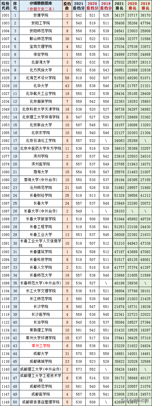 2019-2020安徽二本大学排名理科，安徽二本理科大学排名榜（安徽文理科一、二本2019-2021三年各高校投档、分数、位次对照表）