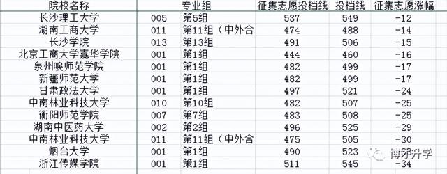 征集志愿录取几率大吗，征集志愿录取几率大吗河南（征集志愿能不能实现降分录取）