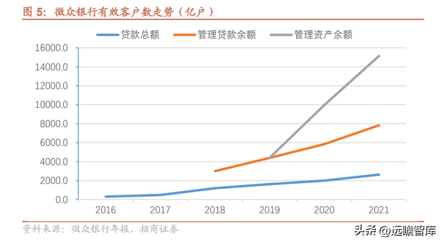 微众银行旗下有哪些贷款平台（详解微众银行：依托腾讯流量）