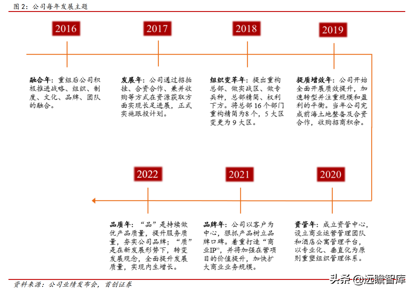 招商蛇口（拿地强度提升）