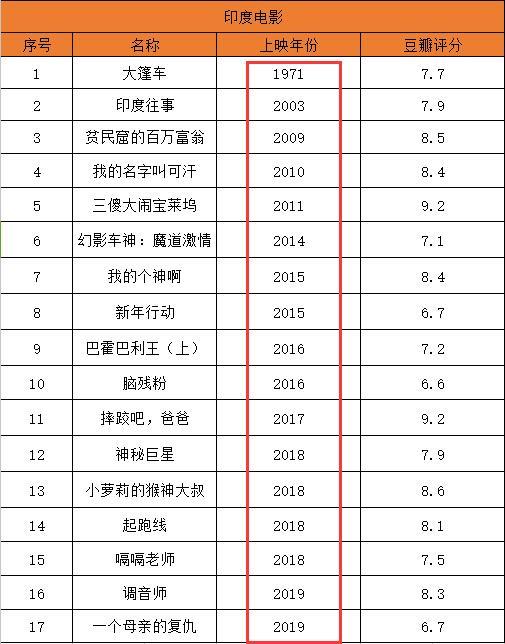 印度宝莱坞大片推荐，从印度神片到电影产量全球第一