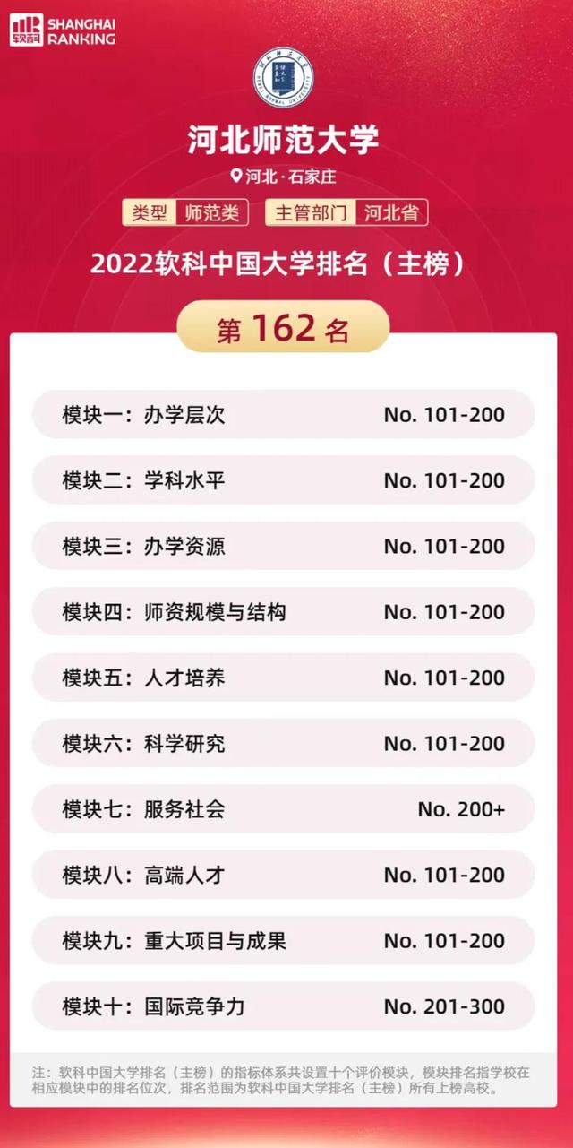 2019-2020河北省大学排名，校友会+武书连最新版（从软科排名看普遍退步的河北高校）