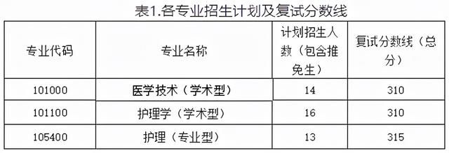 2021年吉林大学开设专业及招生专业目录表，吉林大学医学技术、护理学