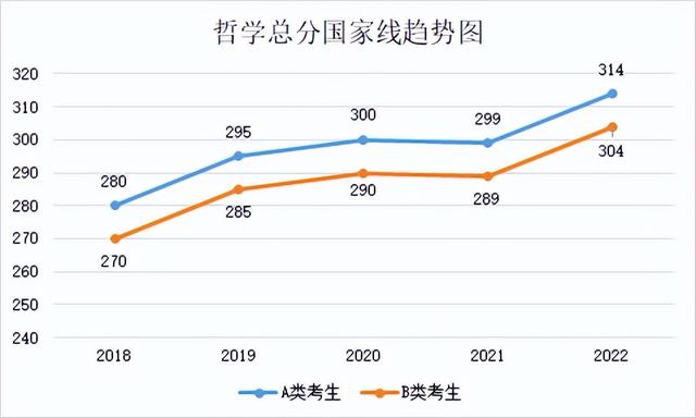 研究生历年分数线，2019西安体育学院研究生分数线汇总（2018-2022年考研学硕、专硕国家线及趋势图）