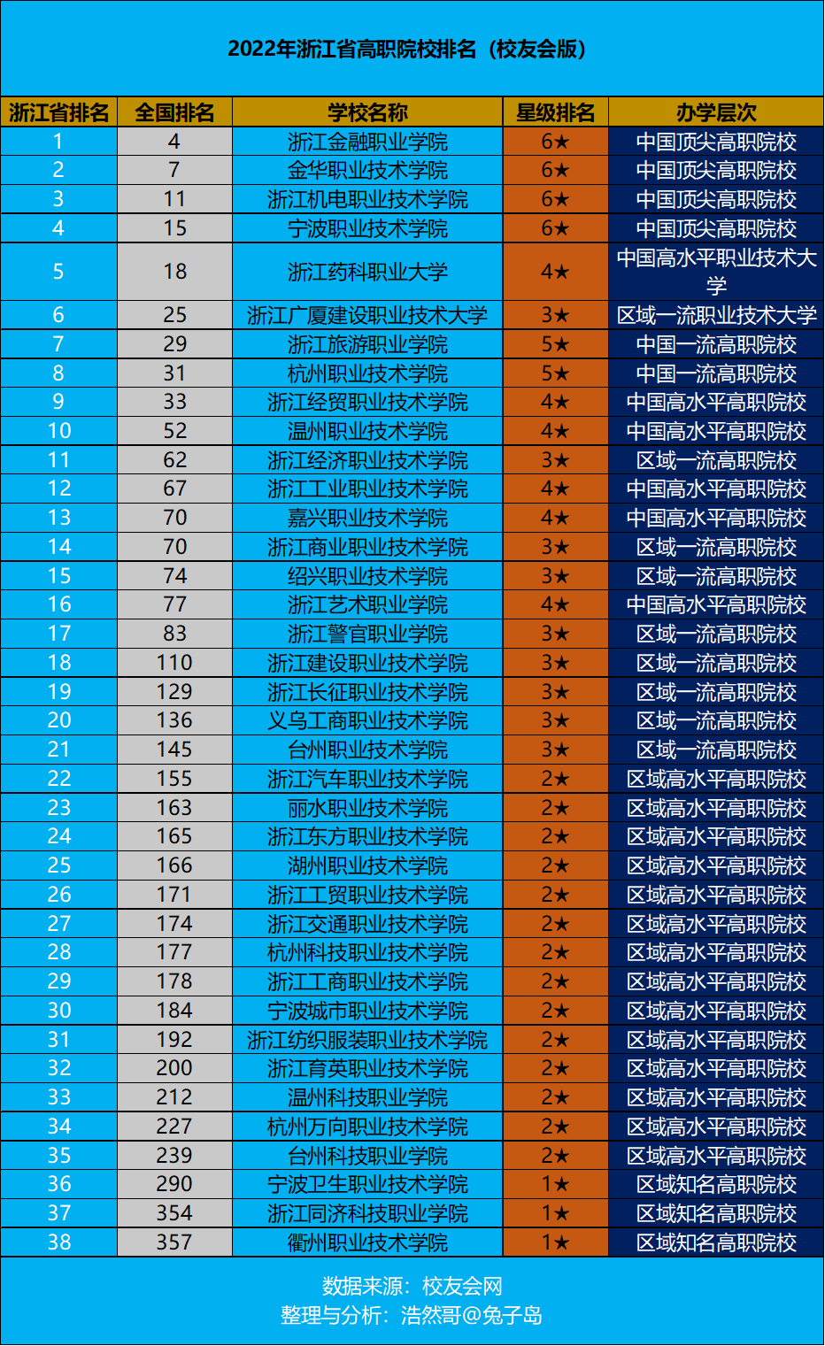 浙江大专学校（最新2022年浙江省高职院校排名出炉）