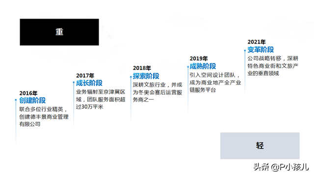 排版设计技巧和口诀，一文讲透PPT排版的基础逻辑