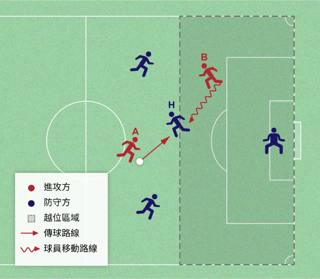 足球越位的三个条件，足球越位的基本条件（一文看懂什么是越位）