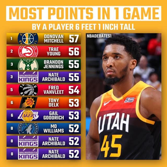 5英尺10英寸，5英尺10英寸是多少厘米（美媒列出十个矮个球员的身高尺寸）