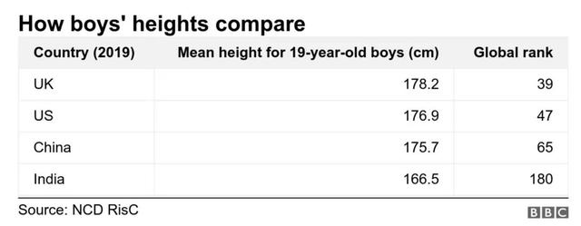 中国人平均多少cm，中国人的平均身高是多少（中国19岁男性平均身高175.7厘米）