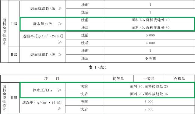 服装包括哪些，服装包括哪些东西（高价产品居然虚标、不合标准）
