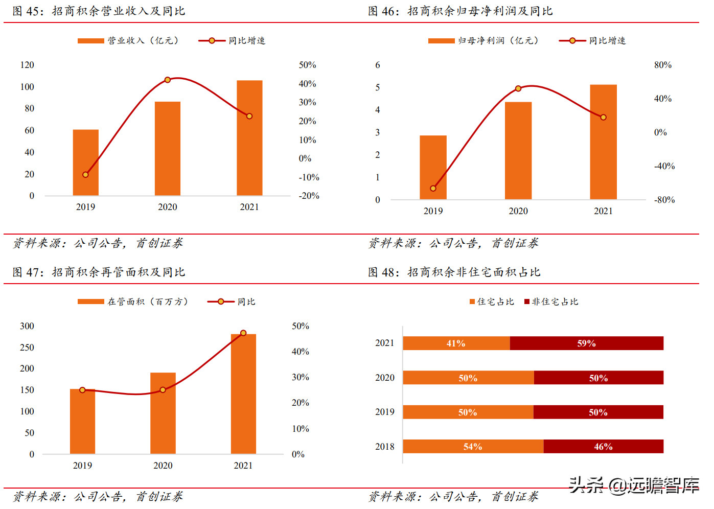 招商蛇口（拿地强度提升）