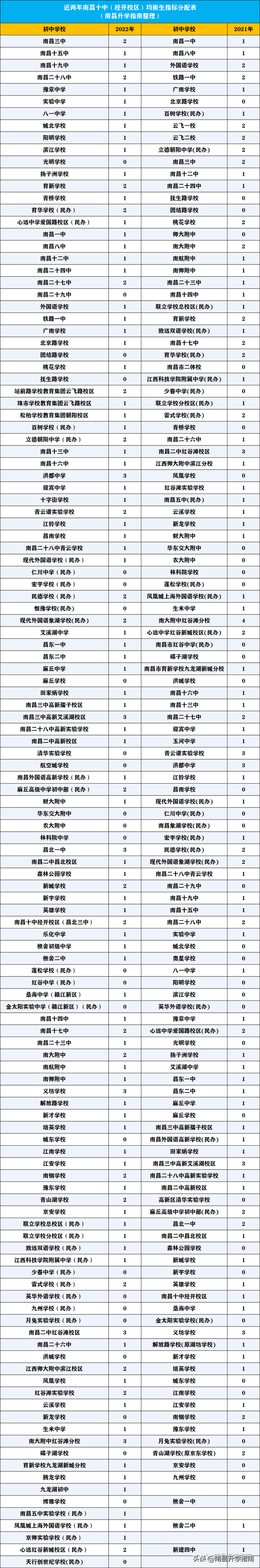 均衡生和统招生的区别有哪些，南昌中考均衡生指标如何分配