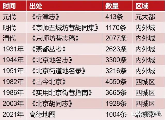 北京胡同有哪些著名的地方，北京知名胡同有哪些（记忆丨北京到底有多少条胡同）