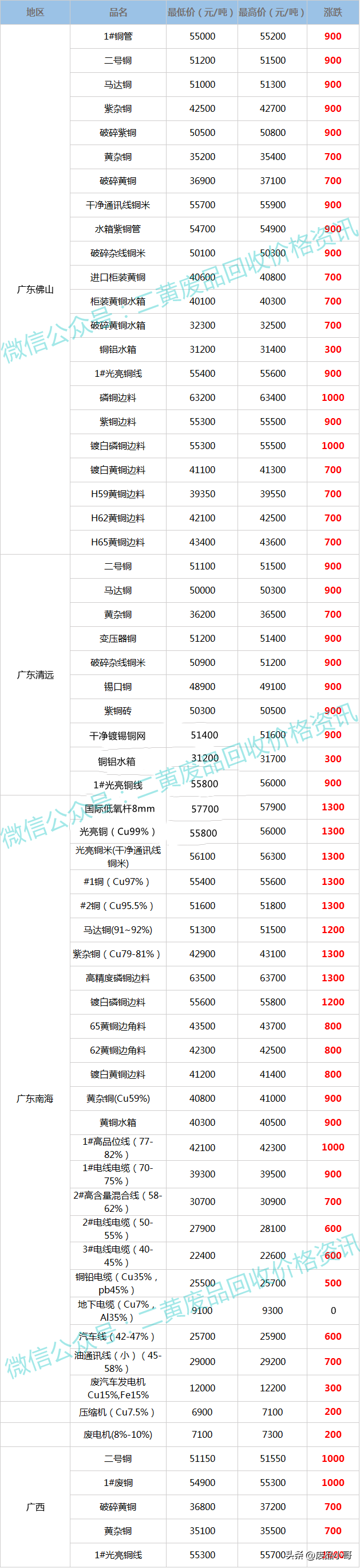 今日红铜回收价格表，2021年废铜回收价格今日价（废铜价格2022年8月1日废铜回收价格调整信息最高上调1300元）