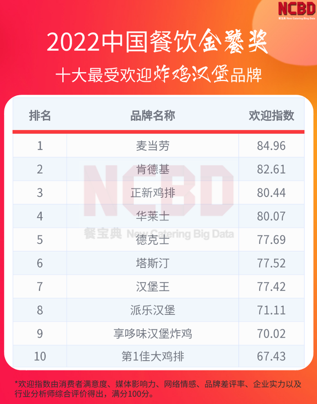 全国炸鸡加盟品牌，2017炸鸡店加盟排行榜（2022中国十大最受欢迎炸鸡汉堡品牌）