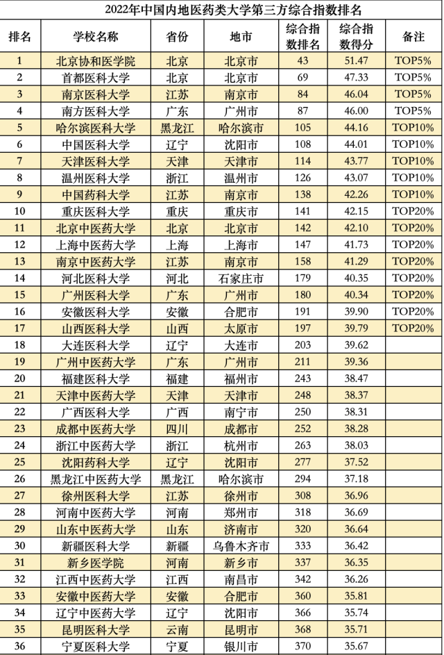 中国排名前十的大学，2021年中国排名前十的名牌大学以及录取分数线（中国各类型高校最新排名出炉）