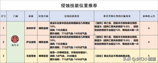 梦幻西游化生寺怎么加点，梦幻西游化生寺怎么加点好（化生寺三流派经脉点法推荐）