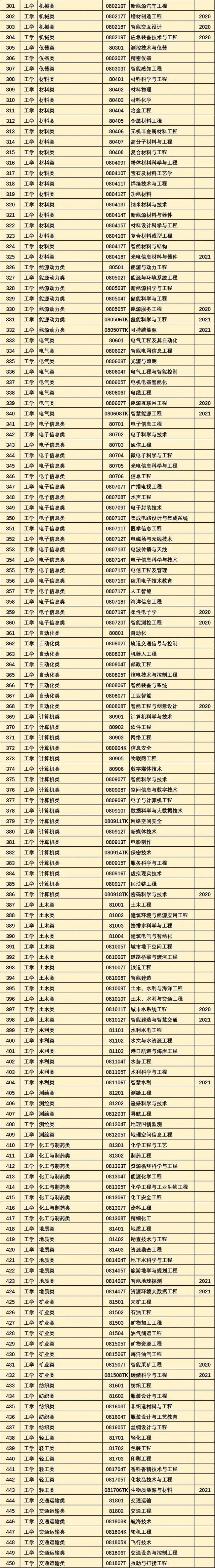 专业类别有哪些，医学专业类别有哪些（大学本科771个专业大全）