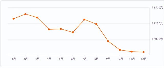 扬州1-8月份房价,407个小区房价下跌 扬州1-8月份房价,407个小区房价下跌