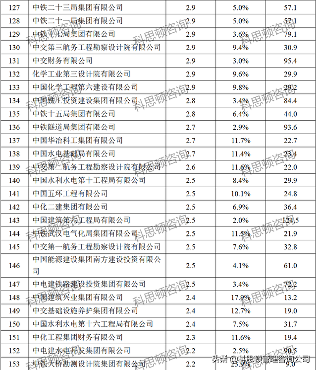 中建八局各分公司实力排名，中建八局分公司排名是怎样的（八大建筑央企250家子公司2021年净利润排行榜）